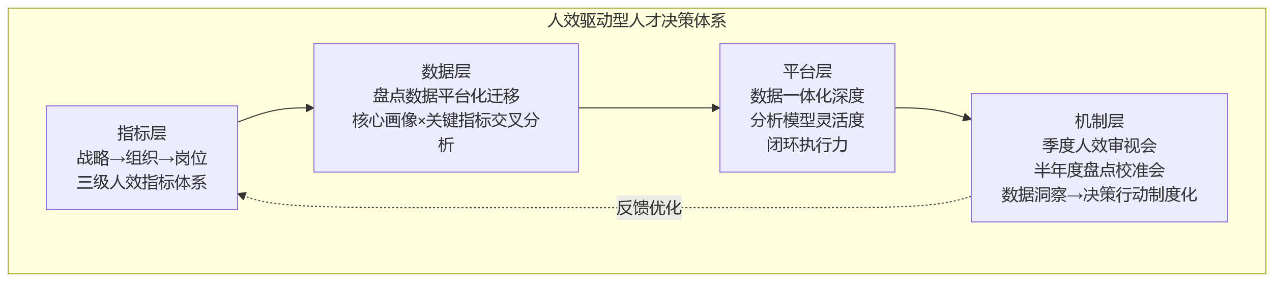 流程图 - 人效分析如何支撑人才决策?人才盘点数据为何需要接入HCM平台?
