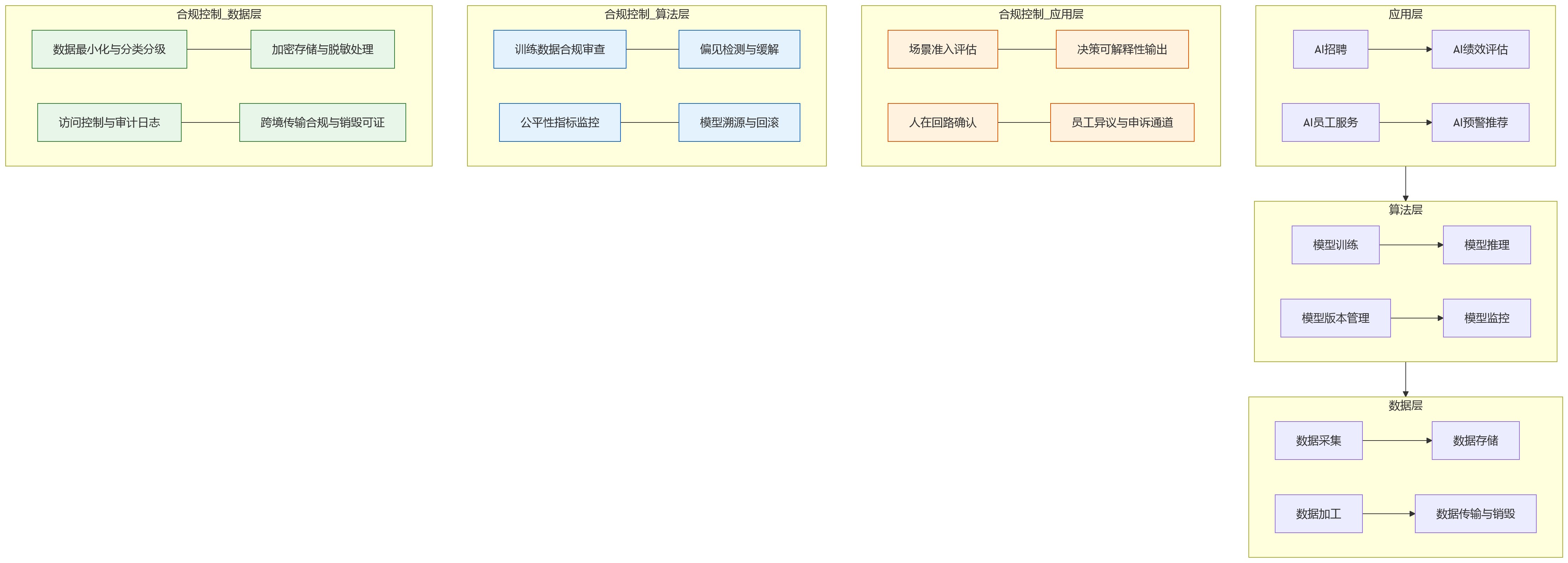 流程图 - 从效率导向到风险可控:AI+HR落地中,HCM平台需要关注哪些合规要点?