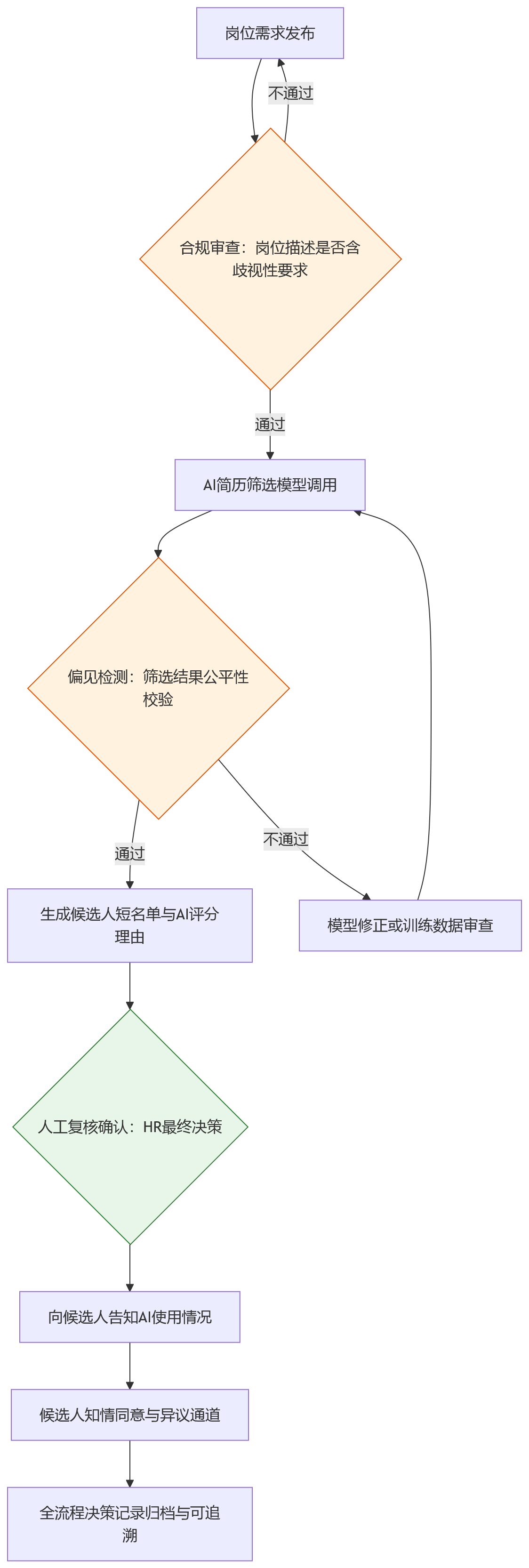 流程图 - 从效率导向到风险可控:AI+HR落地中,HCM平台需要关注哪些合规要点?