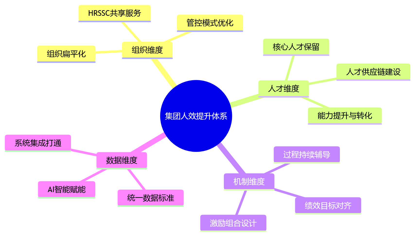 思维导图 - 2026年集团公司如何提升人效?复杂用工先管什么