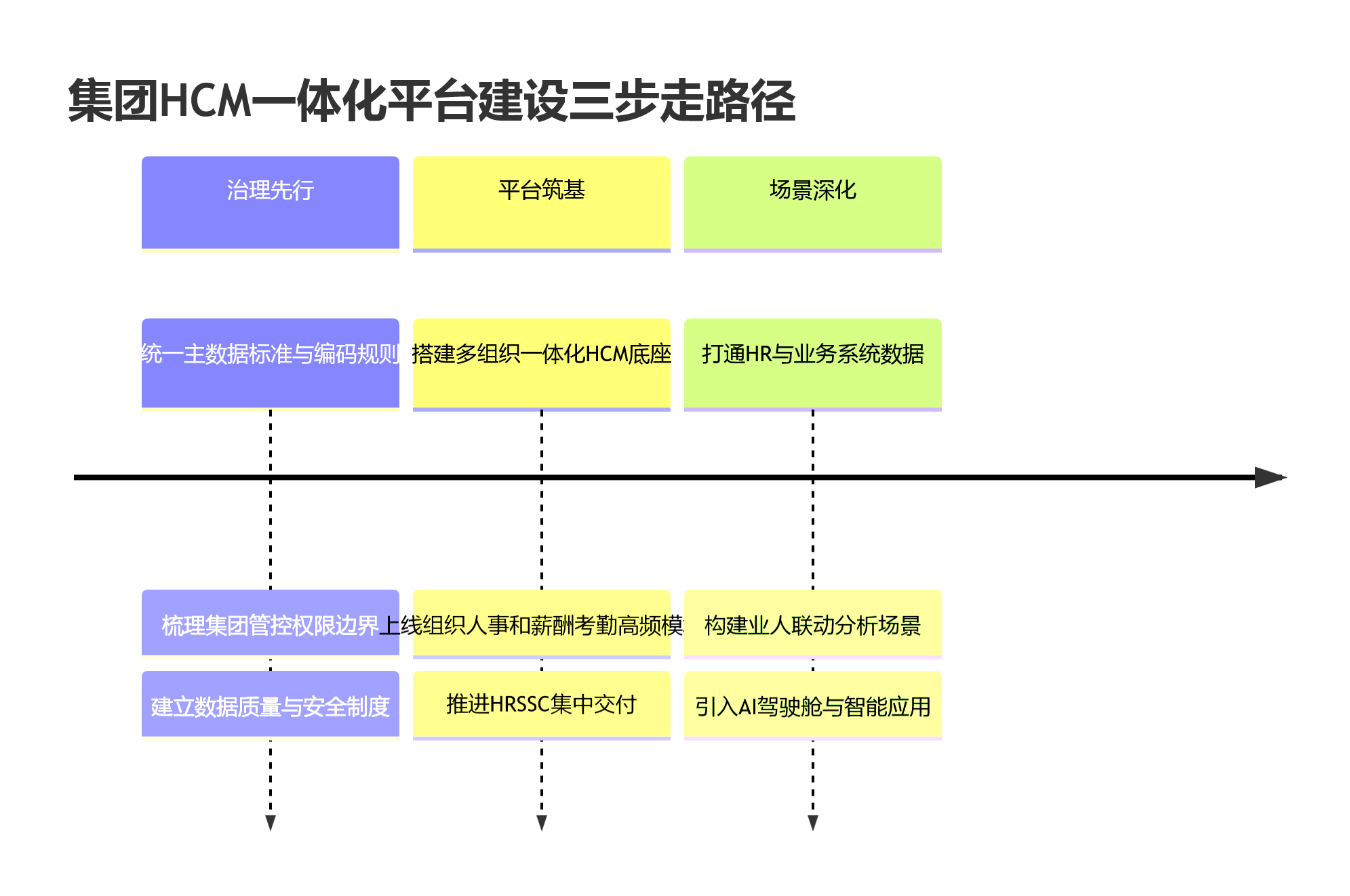 集团HCM一体化平台建设三步走路径