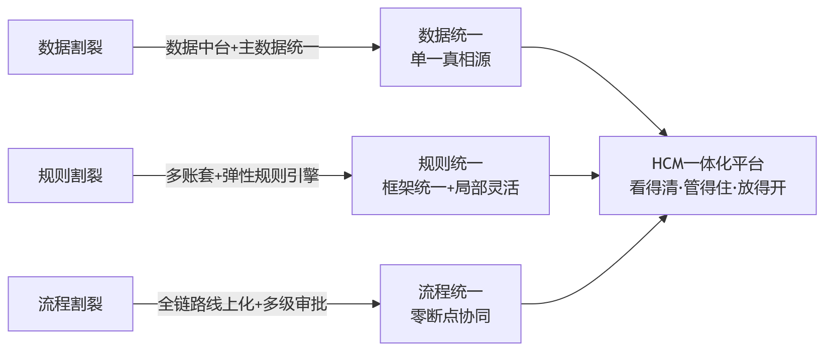 流程图 - 总部与分子公司协同难怎么破?HCM一体化平台如何支撑集团业人融合?