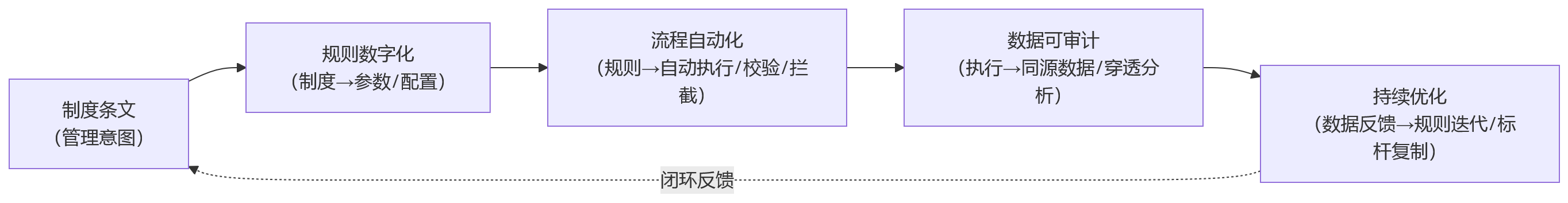 流程图 - 大型组织标准化建设推进中，一体化平台如何支撑管理规则统一落地？