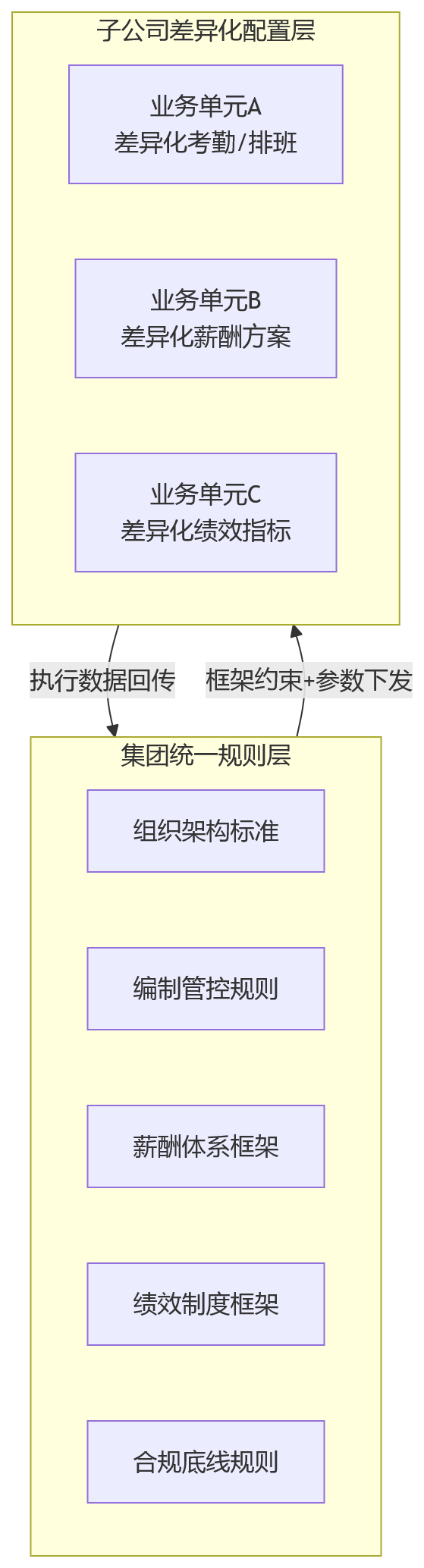流程图 - 大型组织标准化建设推进中，一体化平台如何支撑管理规则统一落地？