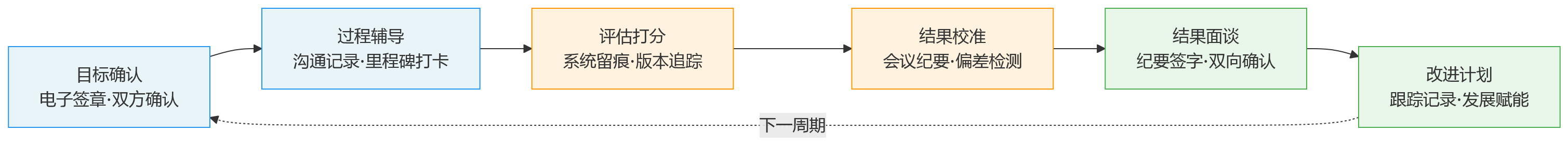 流程图 - 绩效改革推进中,企业如何兼顾制度合规、过程留痕与管理公正?