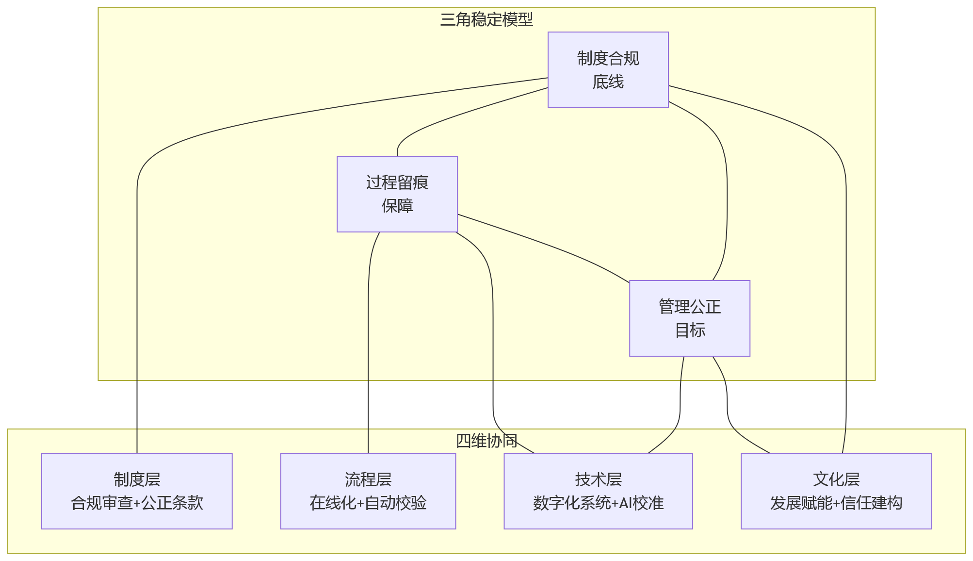 流程图 - 绩效改革推进中,企业如何兼顾制度合规、过程留痕与管理公正?