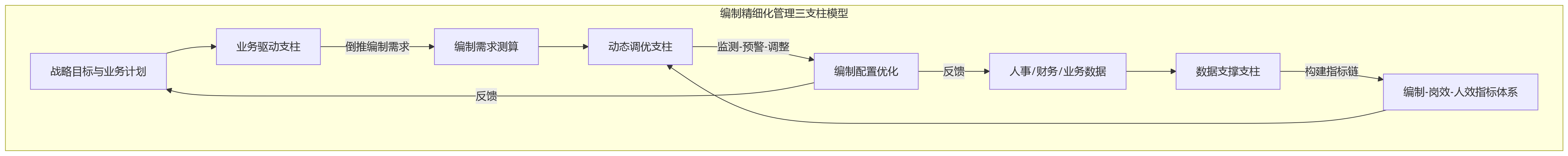 流程图 - 编制精细化管理如何成为大型组织提升人效的关键抓手?