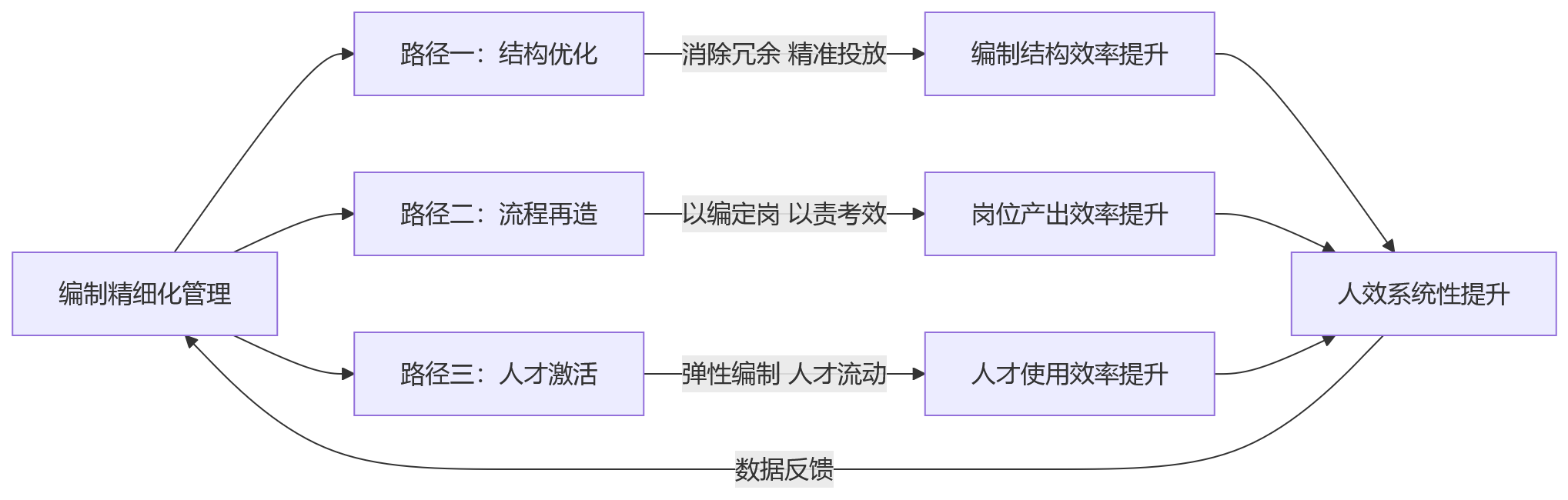 流程图 - 编制精细化管理如何成为大型组织提升人效的关键抓手?