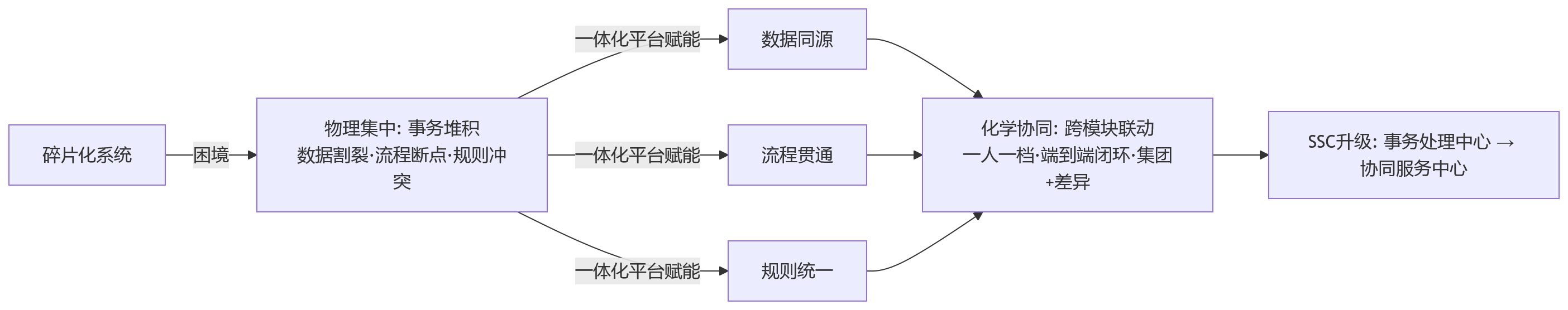 流程图 - HR共享服务中心如何借助一体化HR平台,支撑复杂组织高效协同?