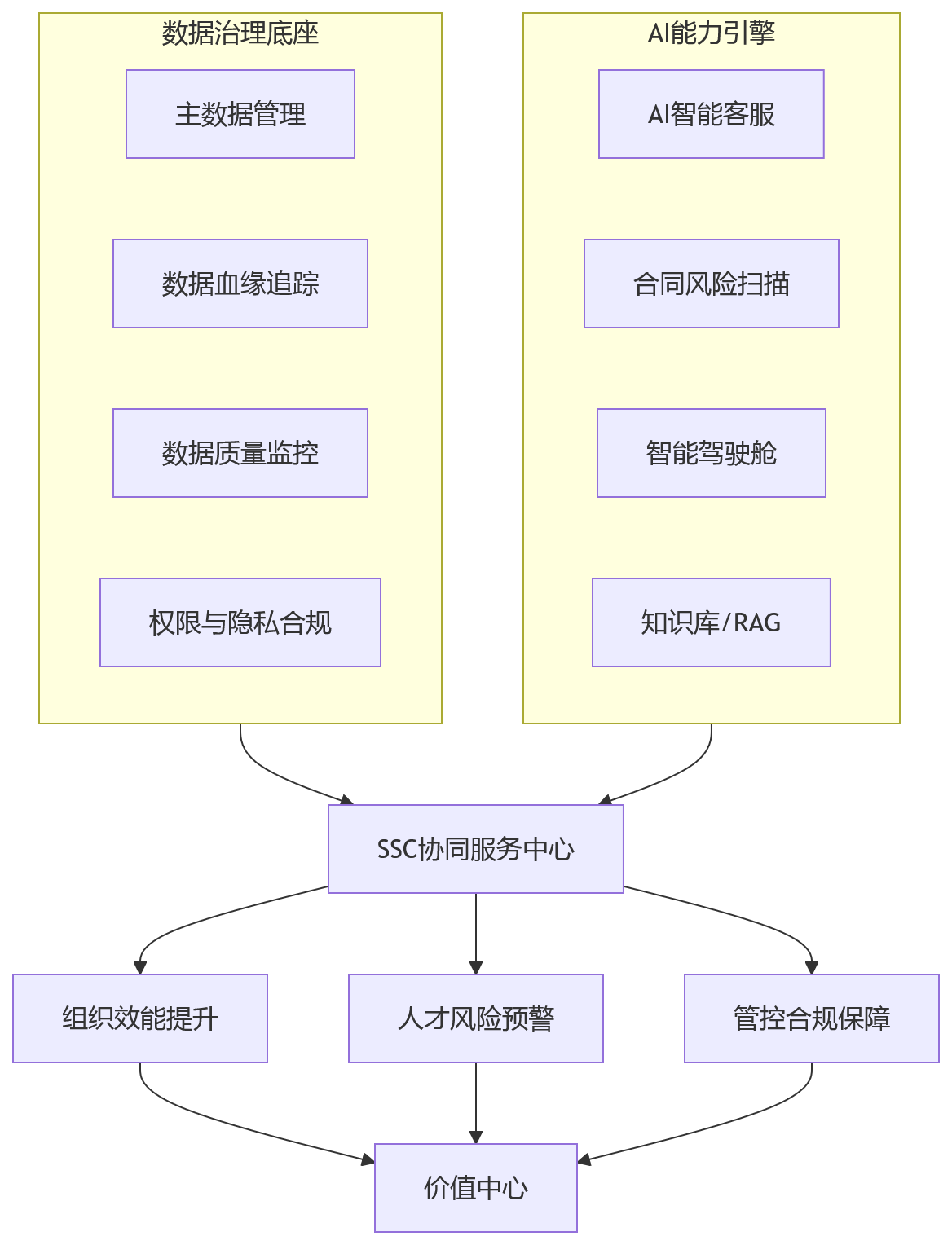 流程图 - HR共享服务中心如何借助一体化HR平台,支撑复杂组织高效协同?