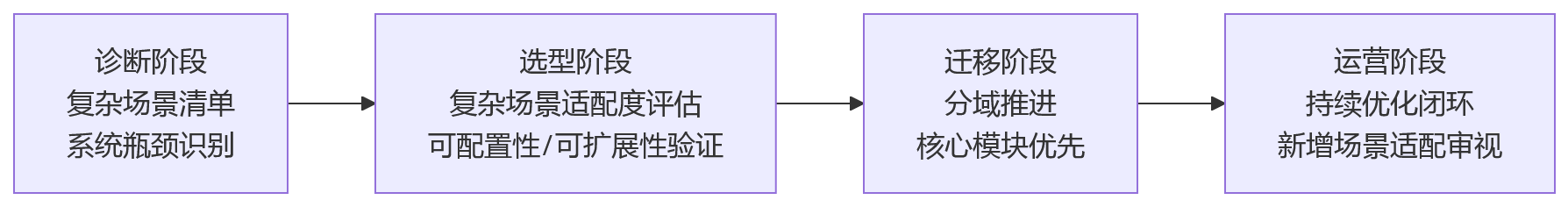 流程图 - 组织规模扩大后,eHR系统为什么必须具备复杂场景支撑能力?