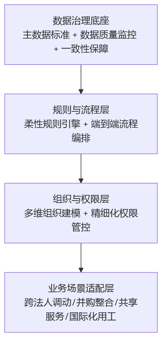流程图 - 组织规模扩大后,eHR系统为什么必须具备复杂场景支撑能力?