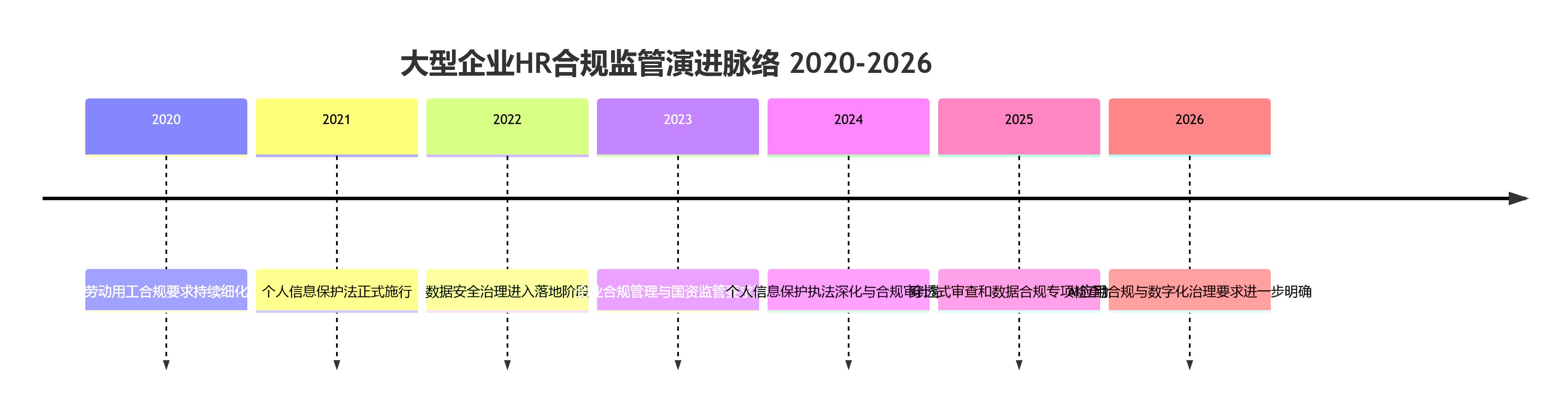 大型企业HR合规监管演进脉络 2020-2026