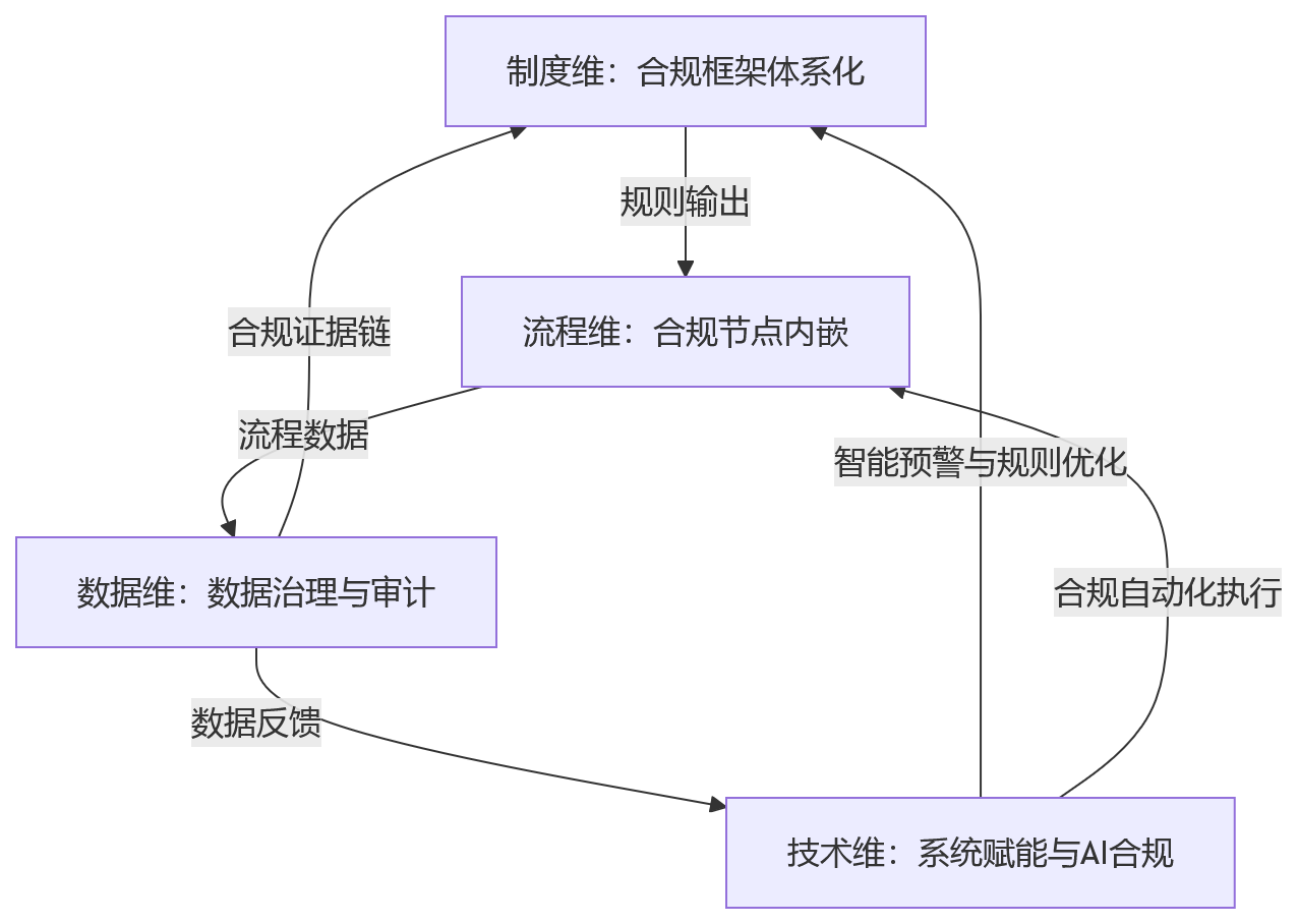 流程图 - 从经验管理到合规治理,大型企业HR为何要升级?