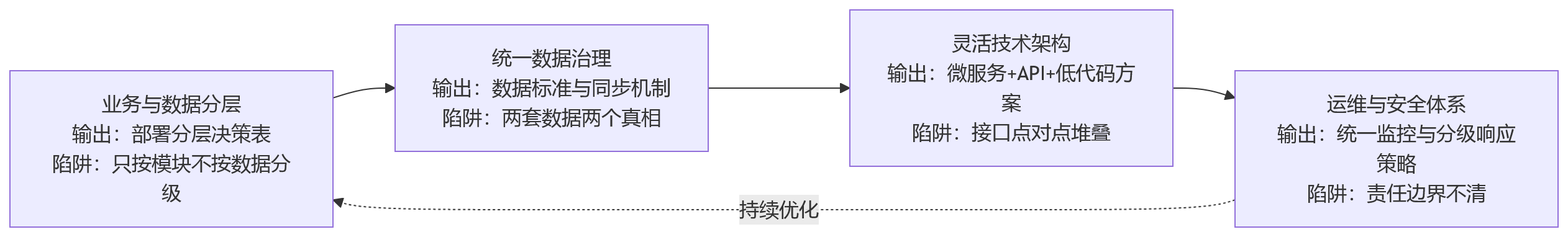 流程图 - 2026年多业态集团做HR数字化，混合部署为何更受关注？
