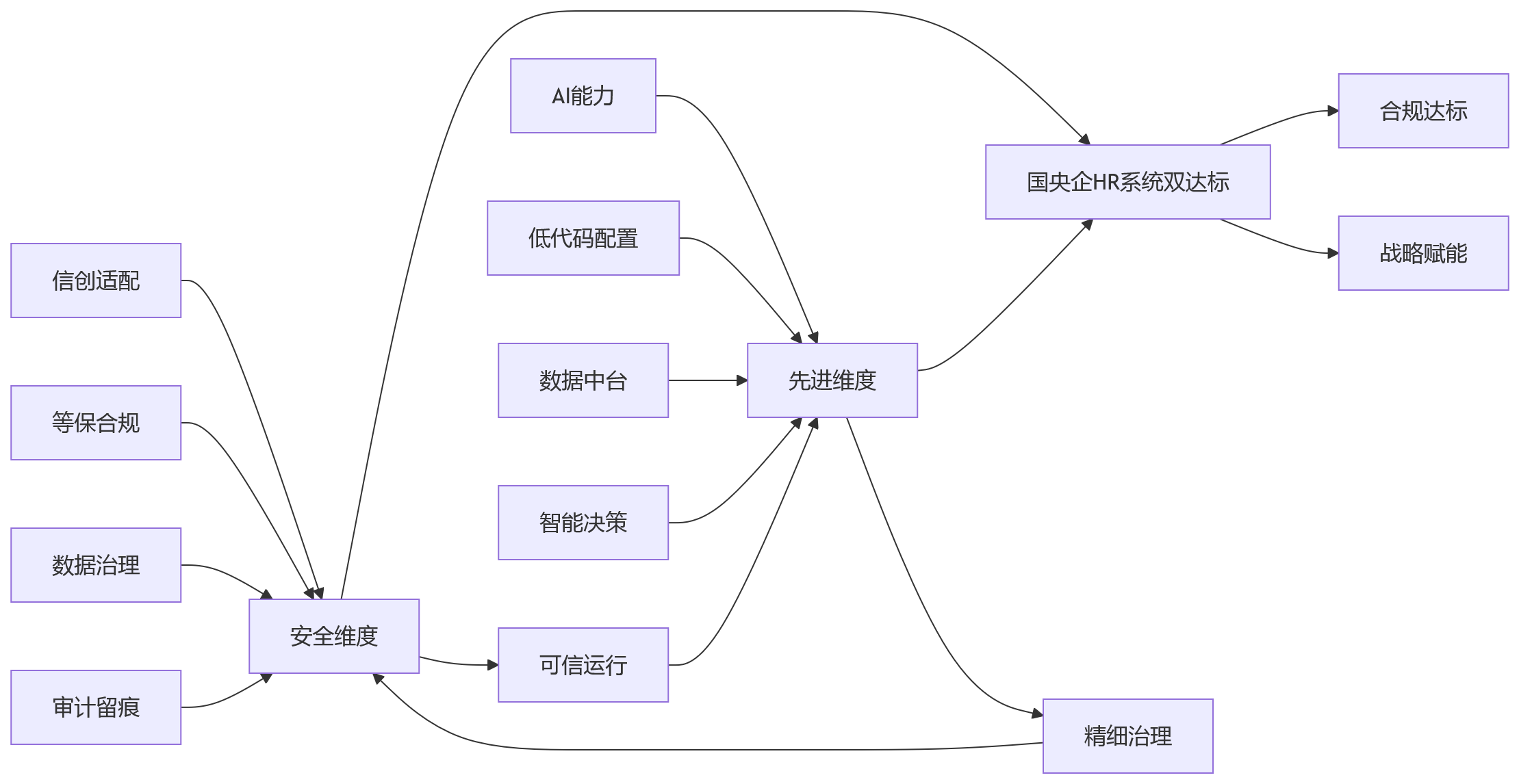 流程图 - 信创背景下,国央企HR系统为什么既要安全也要先进?