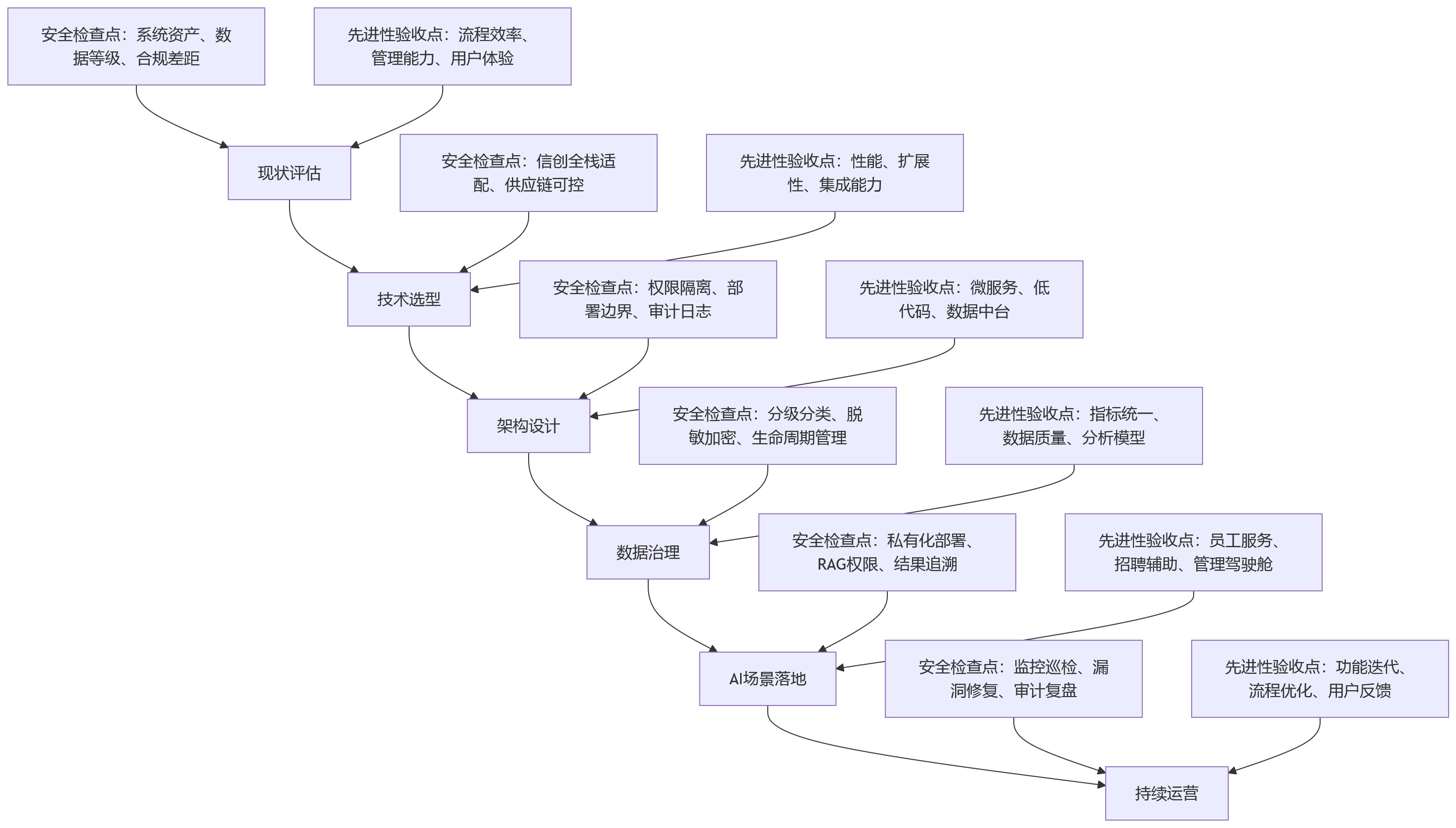 流程图 - 信创背景下,国央企HR系统为什么既要安全也要先进?