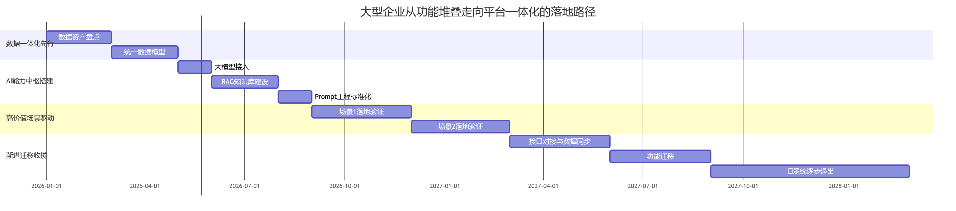 大型企业从功能堆叠走向平台一体化的落地路径