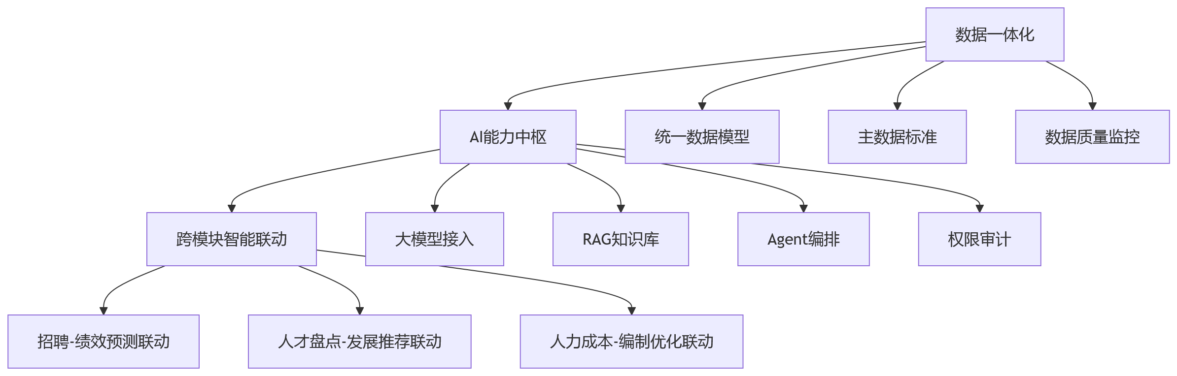 流程图 - 2026年大型企业AI+HR建设关键问题清单:平台一体化vs功能堆叠