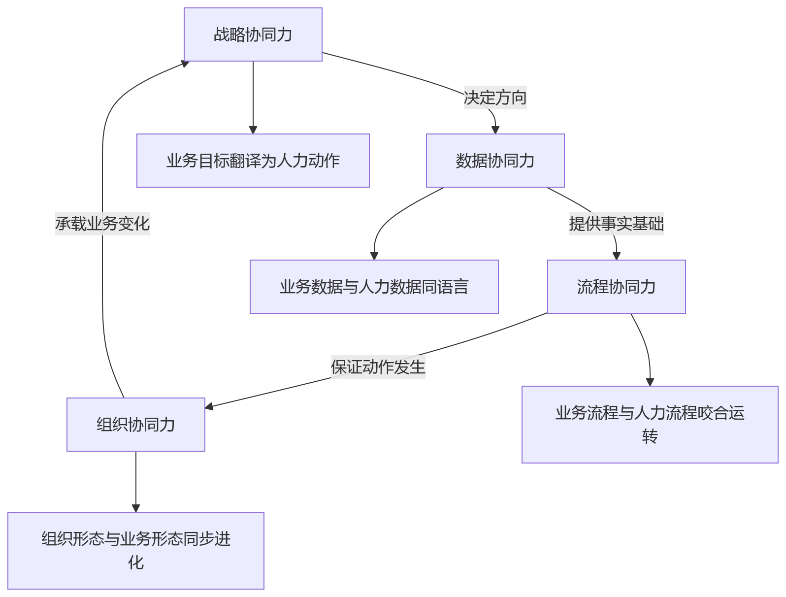 流程图 - 业务与人力两张皮怎么破局?企业协同能力关键问题清单