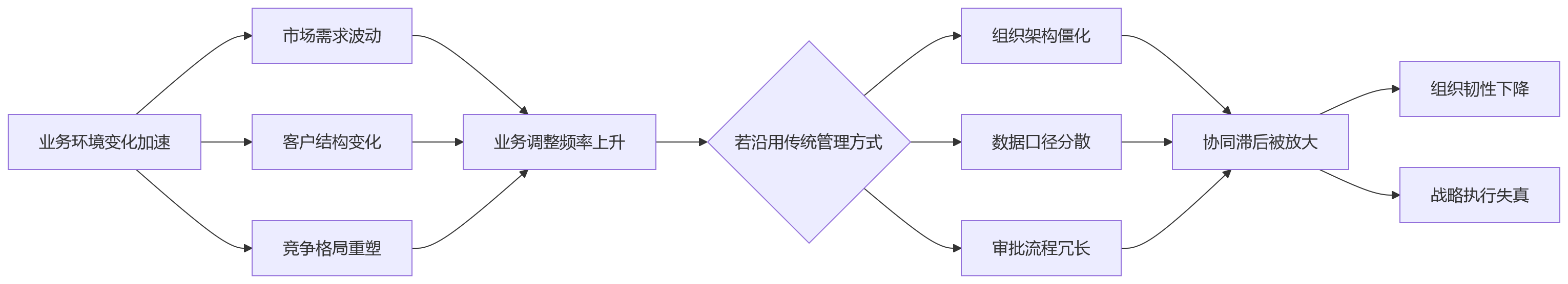 流程图 - 业务与人力两张皮怎么破局?企业协同能力关键问题清单