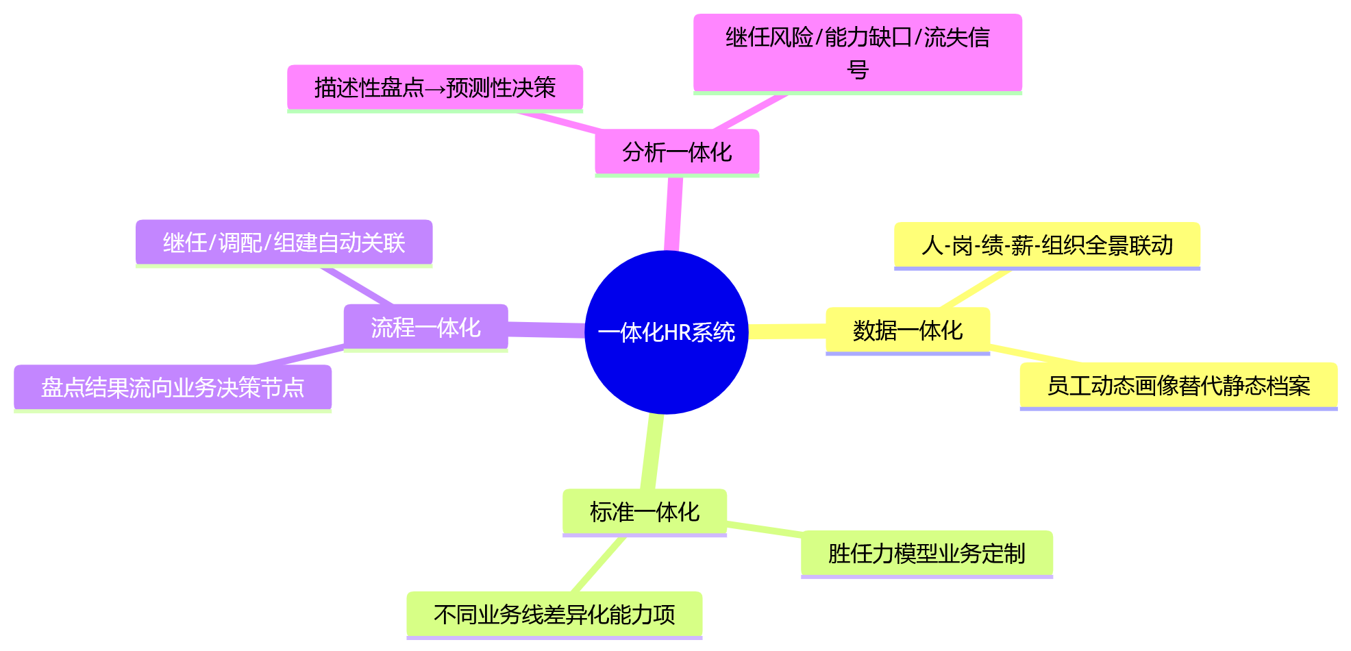 思维导图 - 人才盘点怎么落地到业务?10个关键问题清单