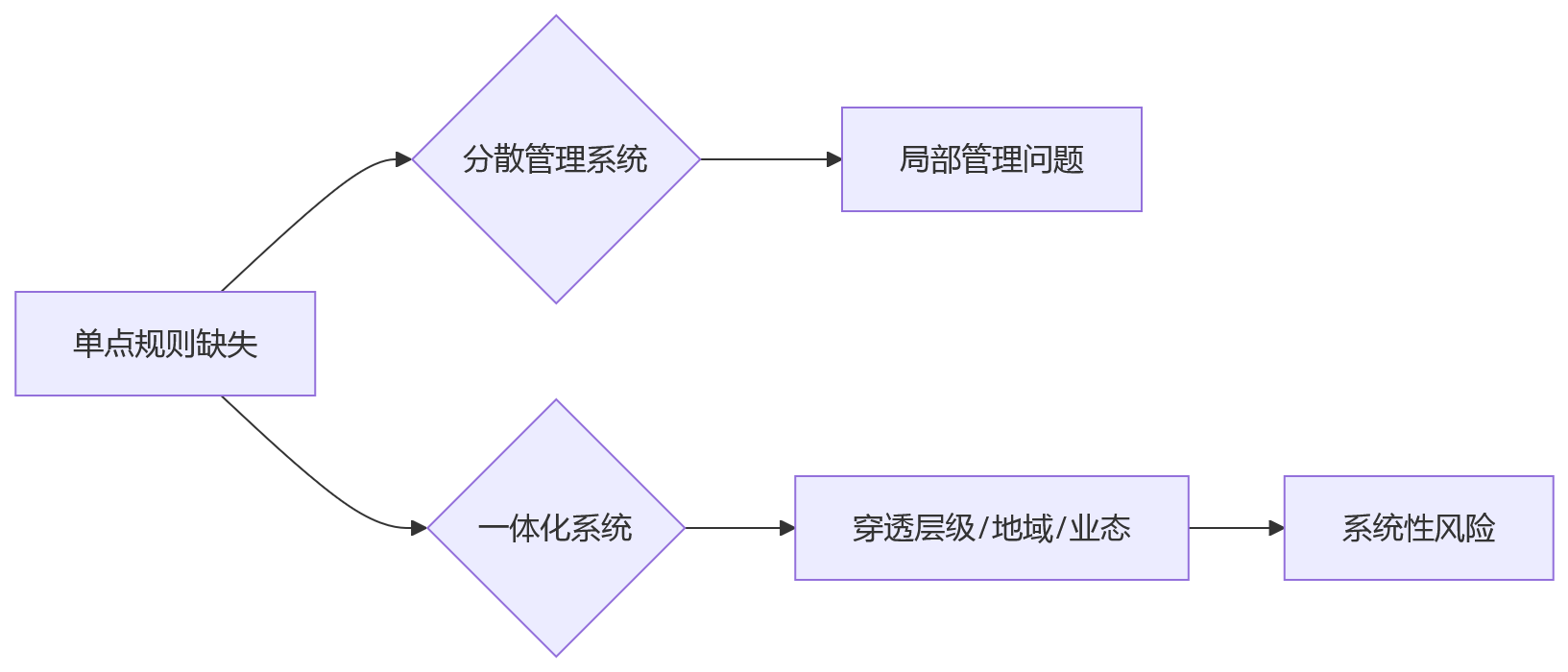流程图 - 大型组织HR系统合规治理核心问题清单 | 一体化HR系统合规风险Q&A