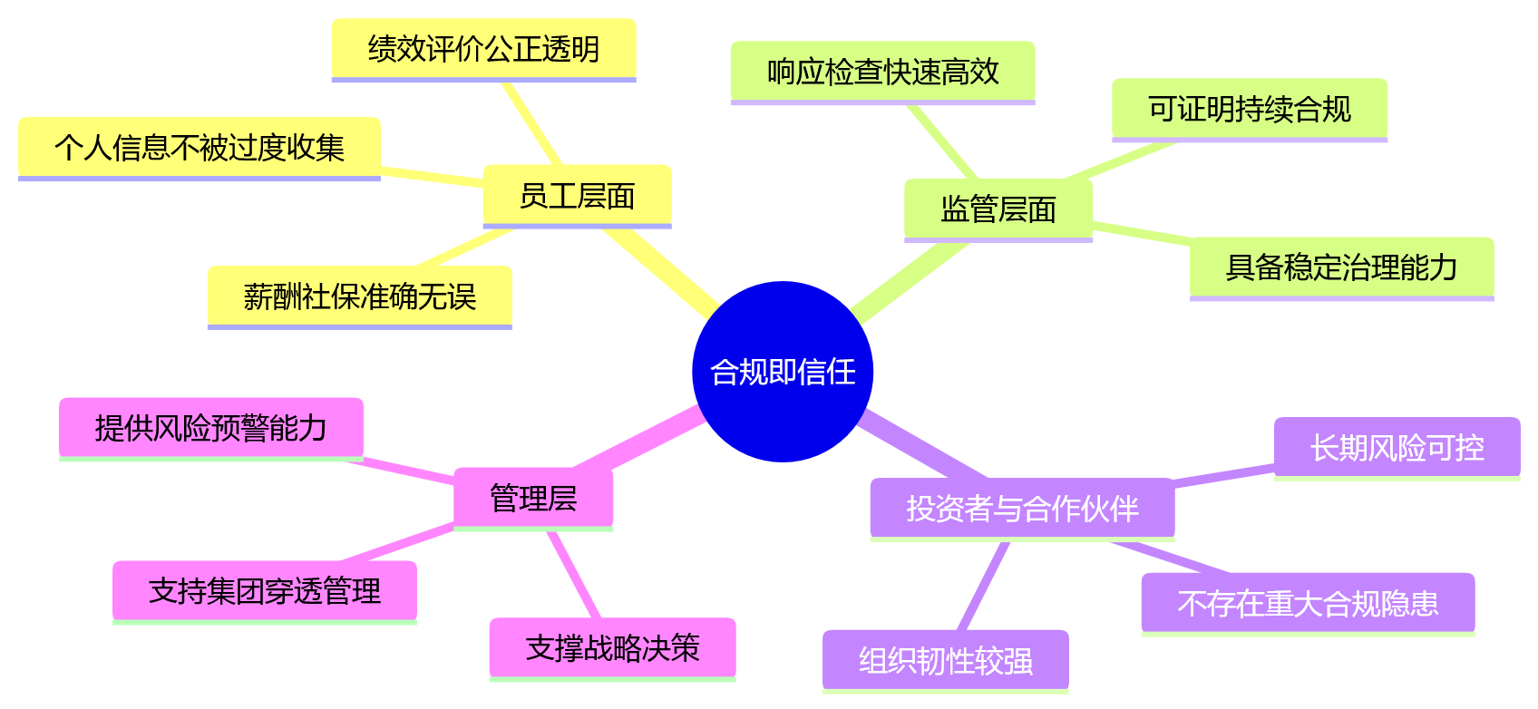 思维导图 - 大型组织HR系统合规治理核心问题清单 | 一体化HR系统合规风险Q&A