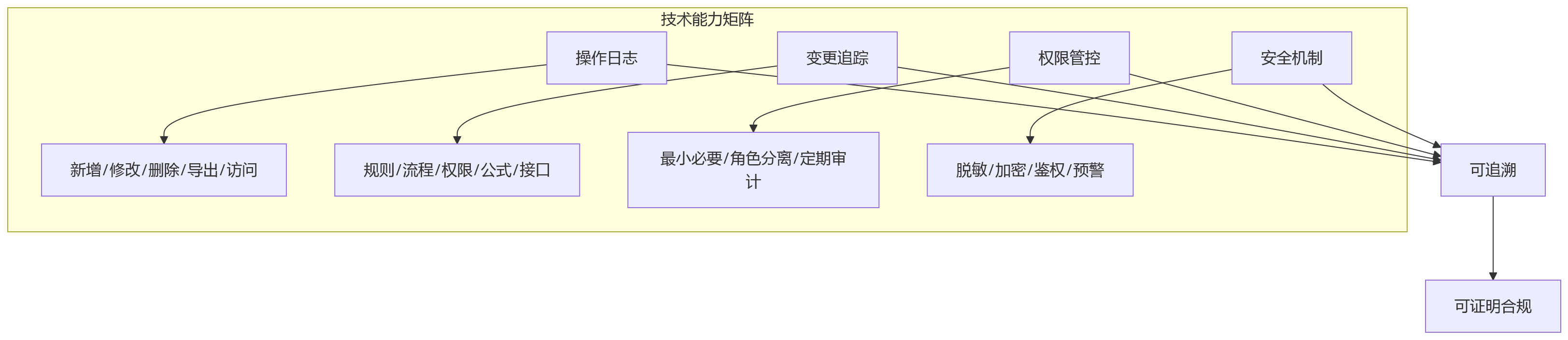流程图 - 大型组织HR系统合规治理核心问题清单 | 一体化HR系统合规风险Q&A