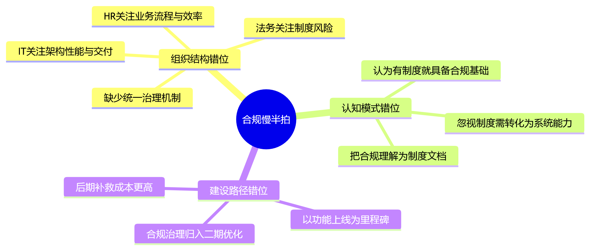 思维导图 - 大型组织HR系统合规治理核心问题清单 | 一体化HR系统合规风险Q&A