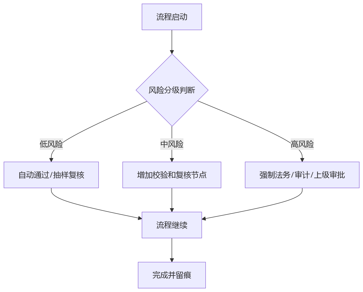流程图 - 大型组织HR系统合规治理核心问题清单 | 一体化HR系统合规风险Q&A