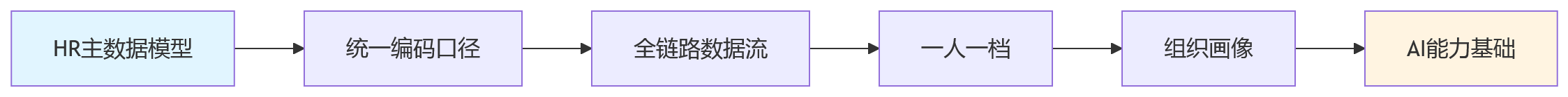 流程图 - 大型组织HR数字化底座建设问题清单
