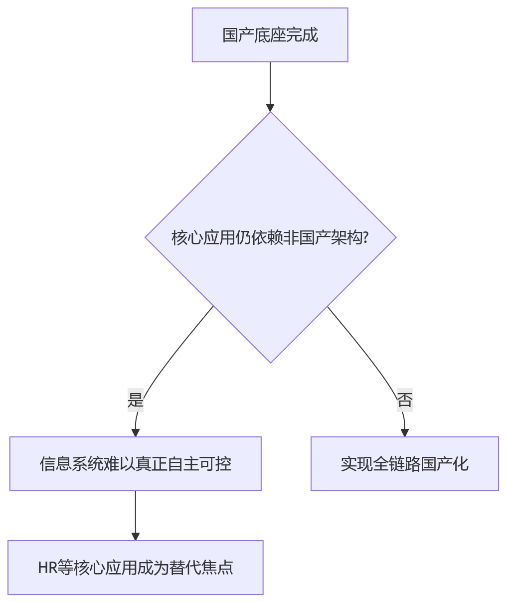 流程图 - HR系统国产化部署怎么选?三大模式决策问题清单