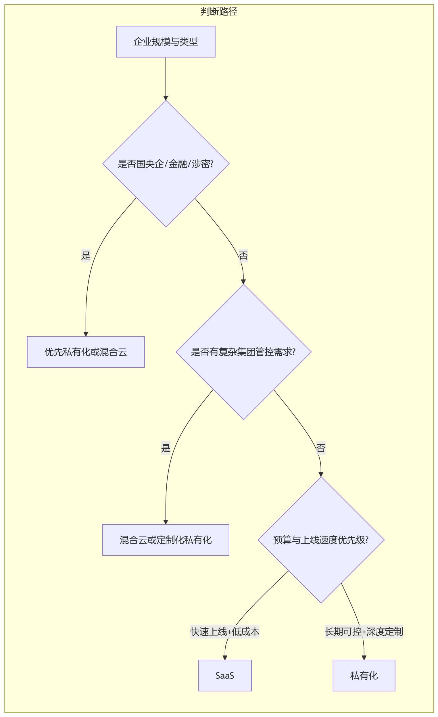 流程图 - HR系统国产化部署怎么选?三大模式决策问题清单