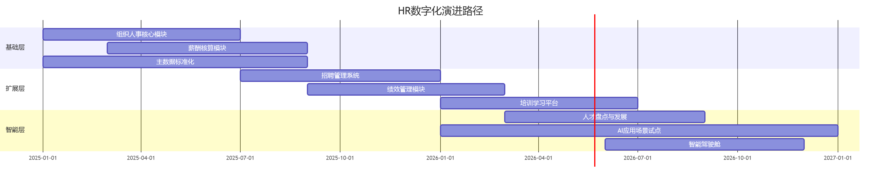 HR数字化演进路径