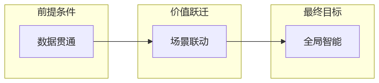 流程图 - AI+HR时代大型企业HR选型关键问题清单:为什么更看重一体化平台能力