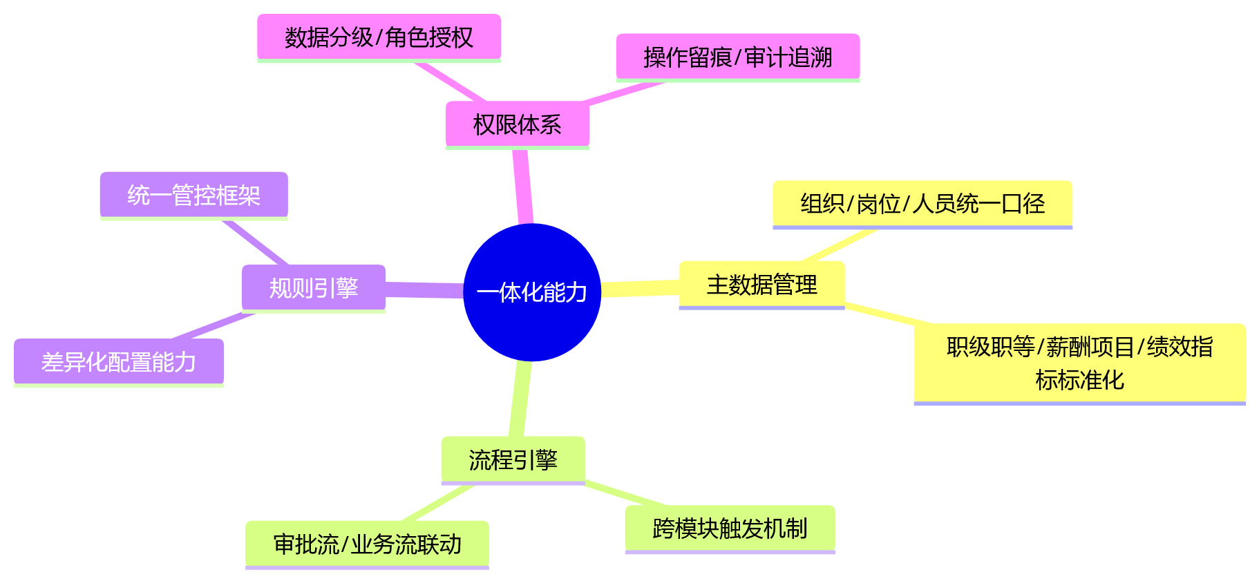 思维导图 - AI+HR时代大型企业HR选型关键问题清单:为什么更看重一体化平台能力