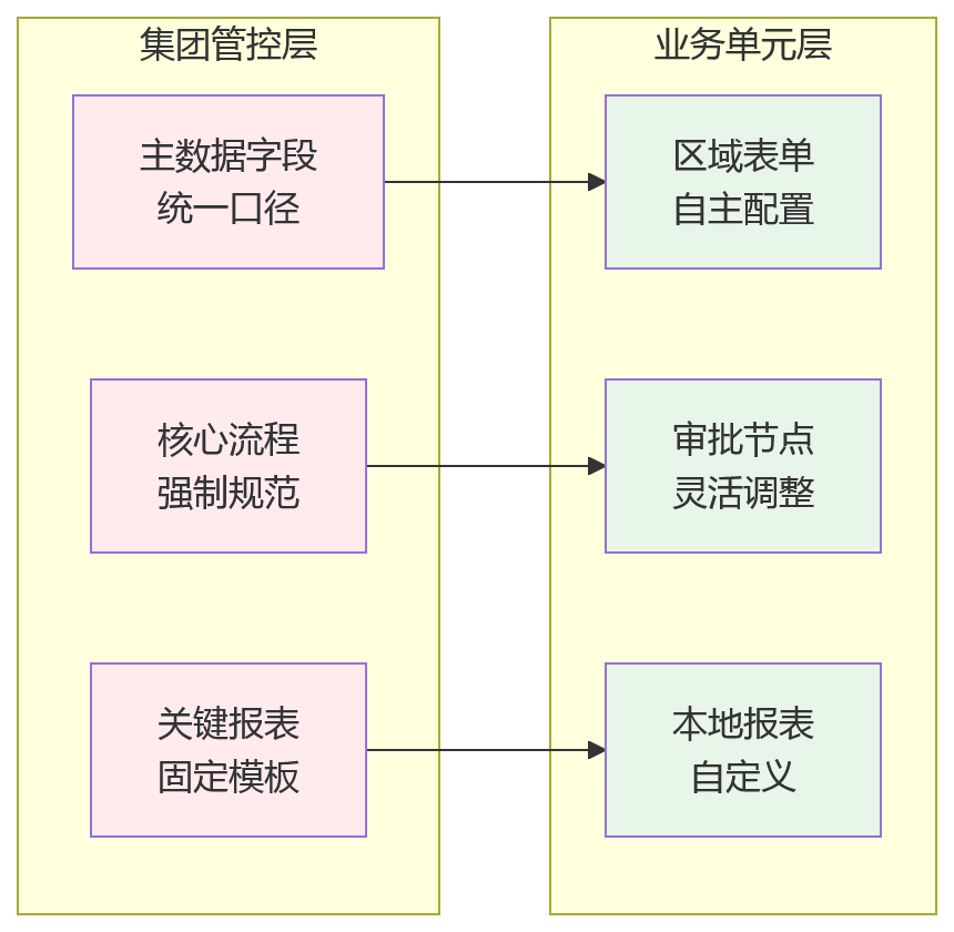 流程图 - AI+HR时代大型企业HR选型关键问题清单:为什么更看重一体化平台能力