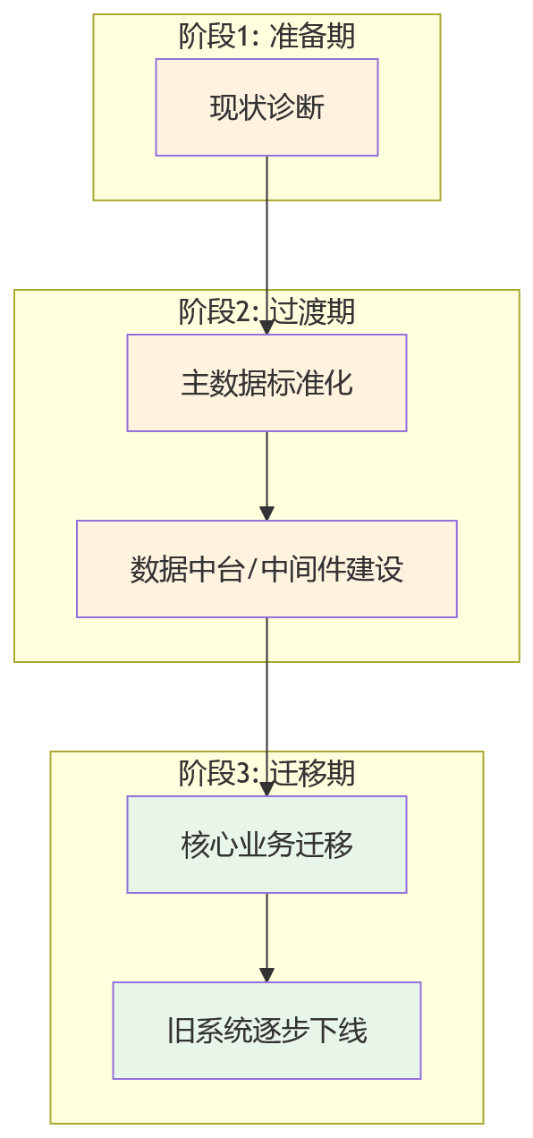 流程图 - AI+HR时代大型企业HR选型关键问题清单:为什么更看重一体化平台能力