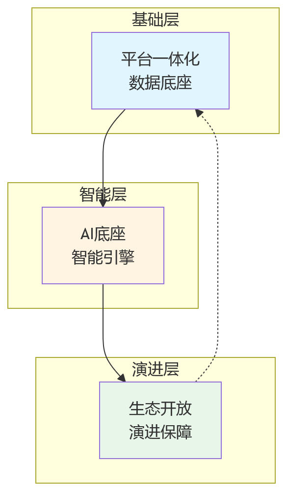 流程图 - AI+HR时代大型企业HR选型关键问题清单:为什么更看重一体化平台能力