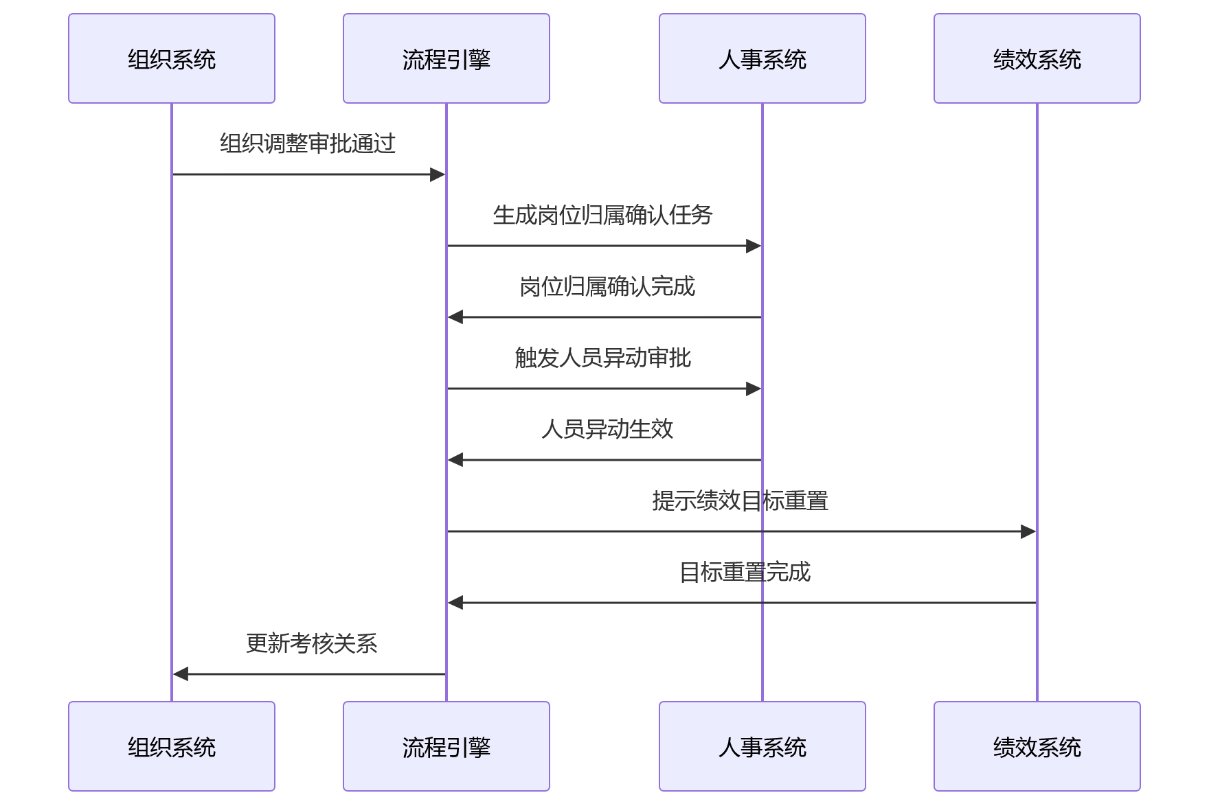 时序图 - HR一体化平台关键问题清单:组织人事绩效联动全解析