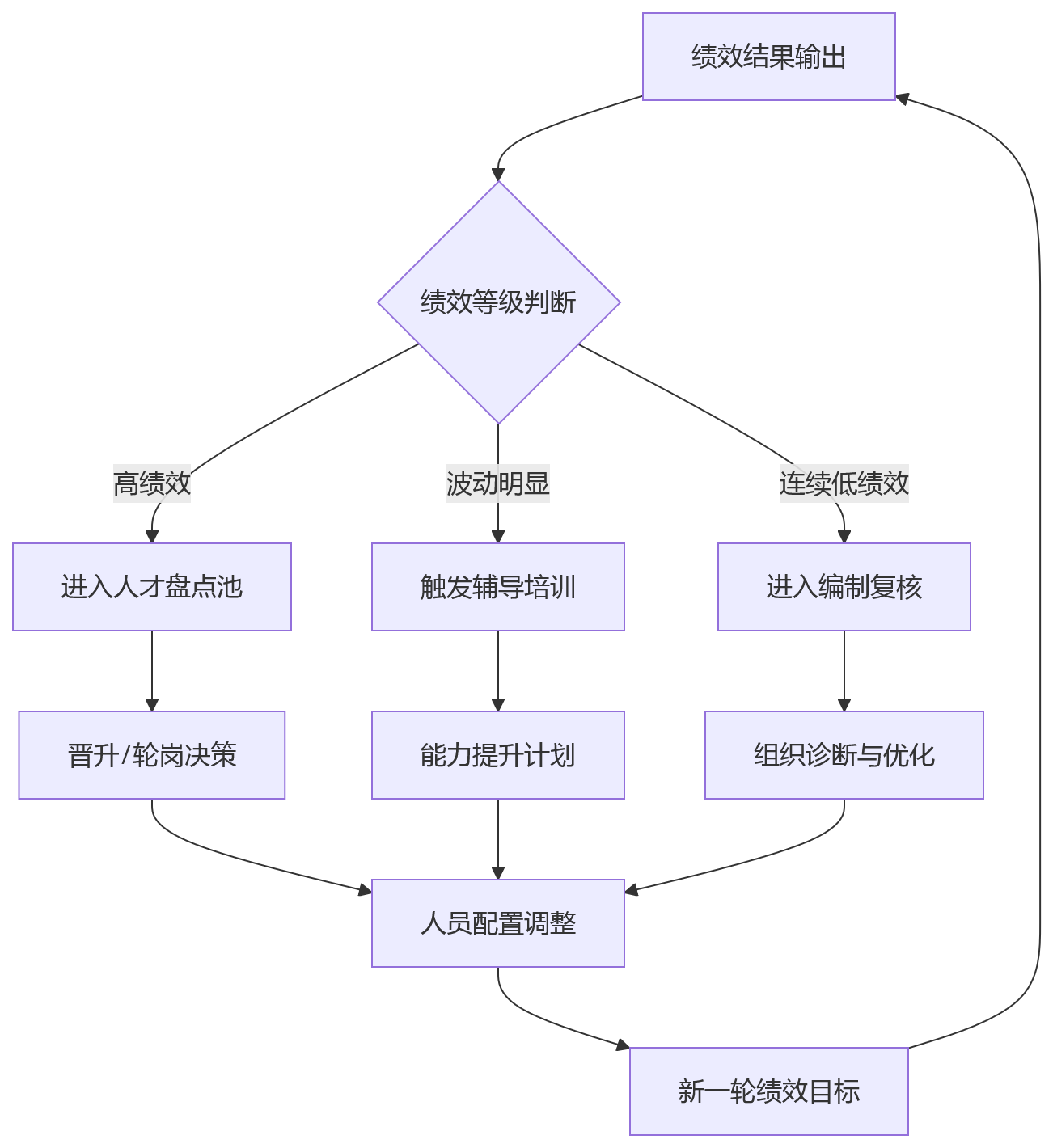 流程图 - HR一体化平台关键问题清单:组织人事绩效联动全解析