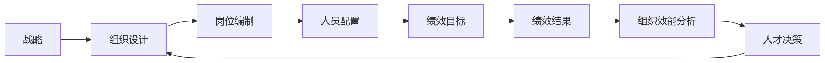 流程图 - HR一体化平台关键问题清单:组织人事绩效联动全解析