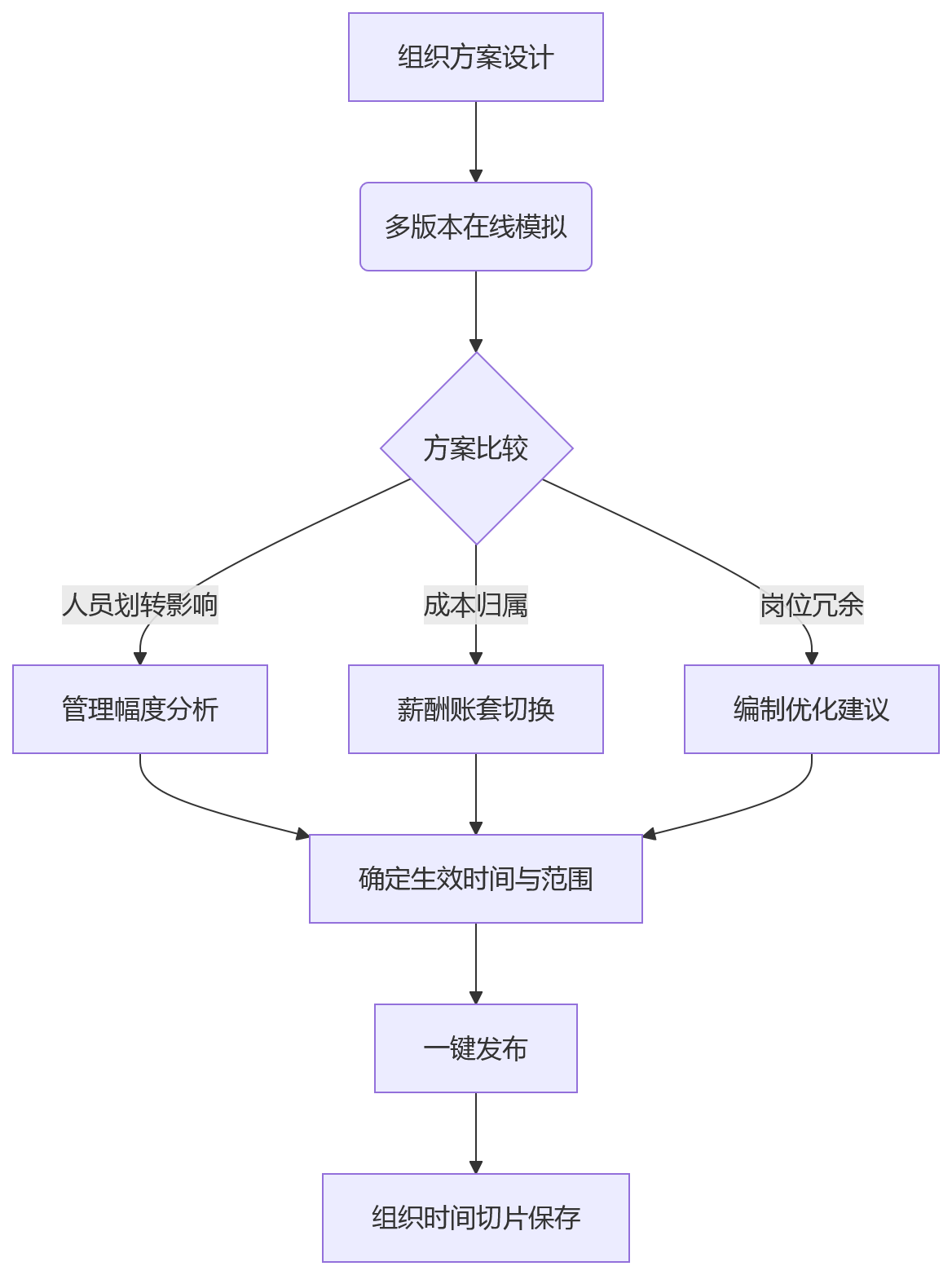 流程图 - 组织变革中HCM平台如何支撑跨部门协同?10大关键问题清单