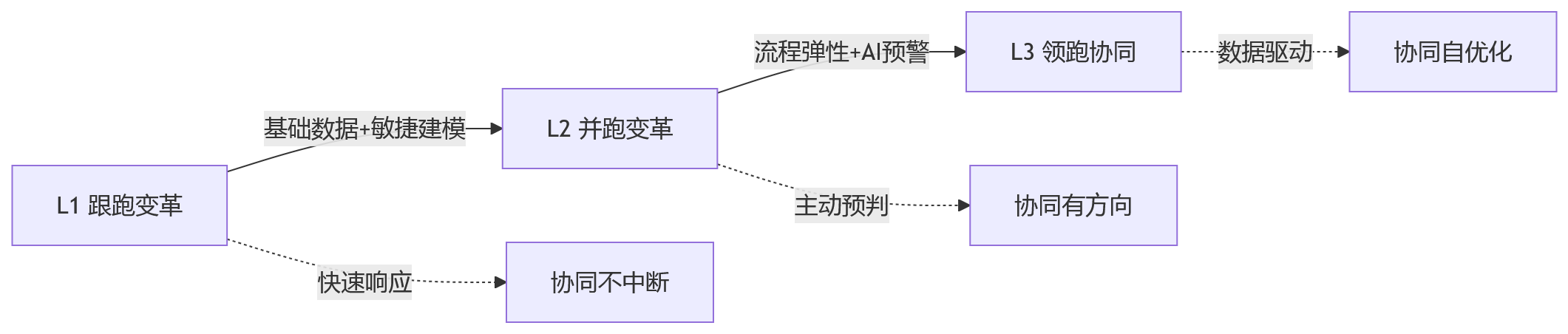 流程图 - 组织变革中HCM平台如何支撑跨部门协同?10大关键问题清单