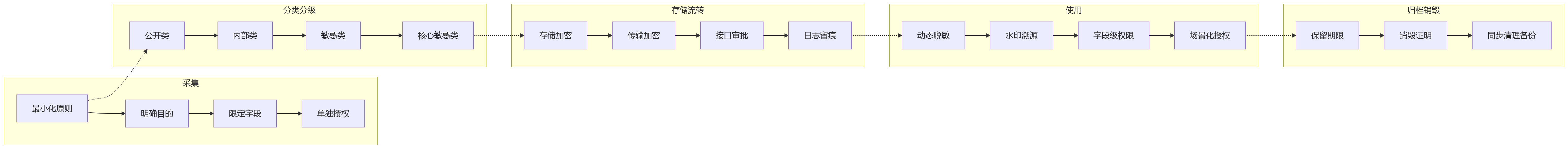 流程图 - 高合规组织私有化HR系统部署关键问题清单