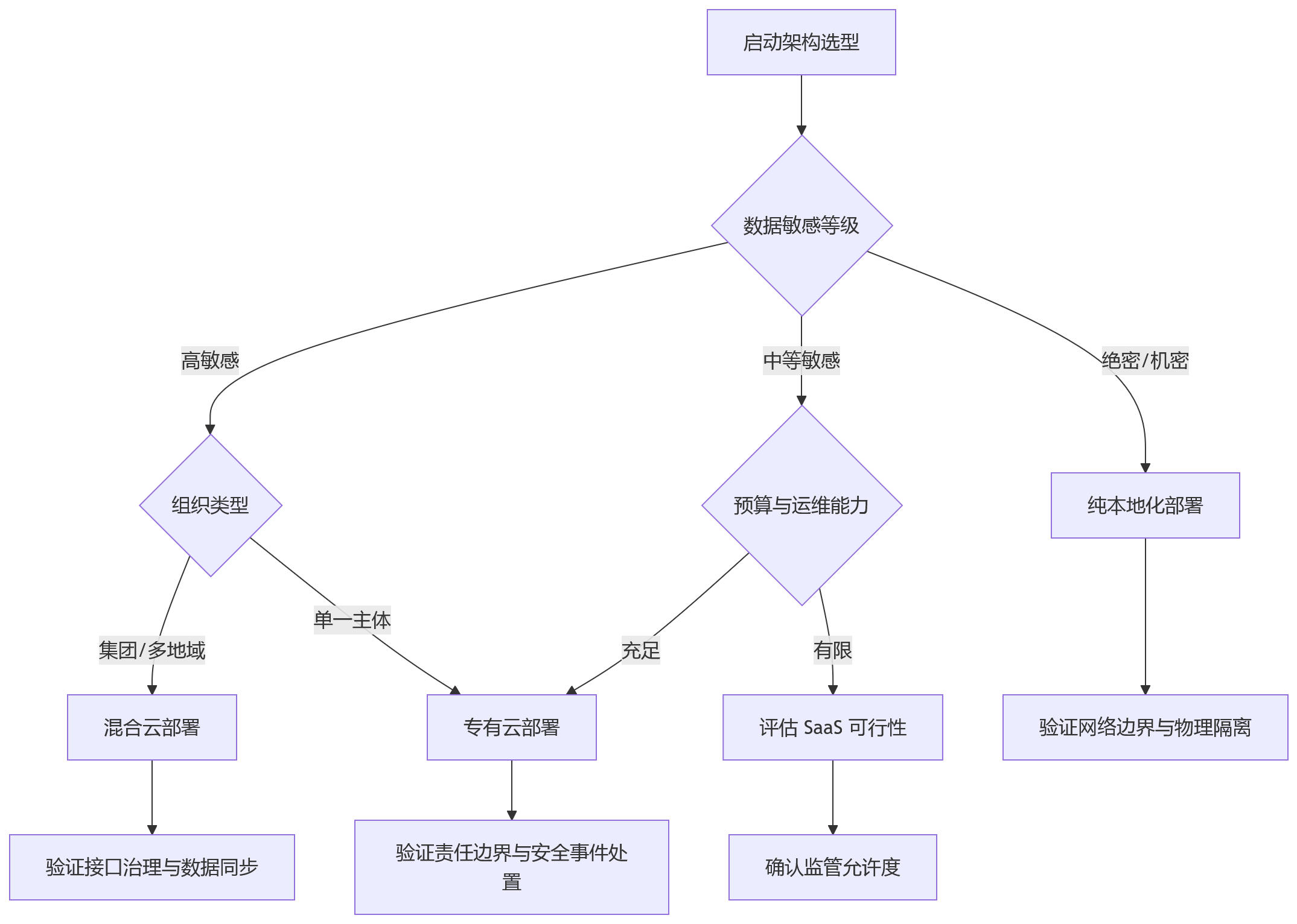 流程图 - 高合规组织私有化HR系统部署关键问题清单