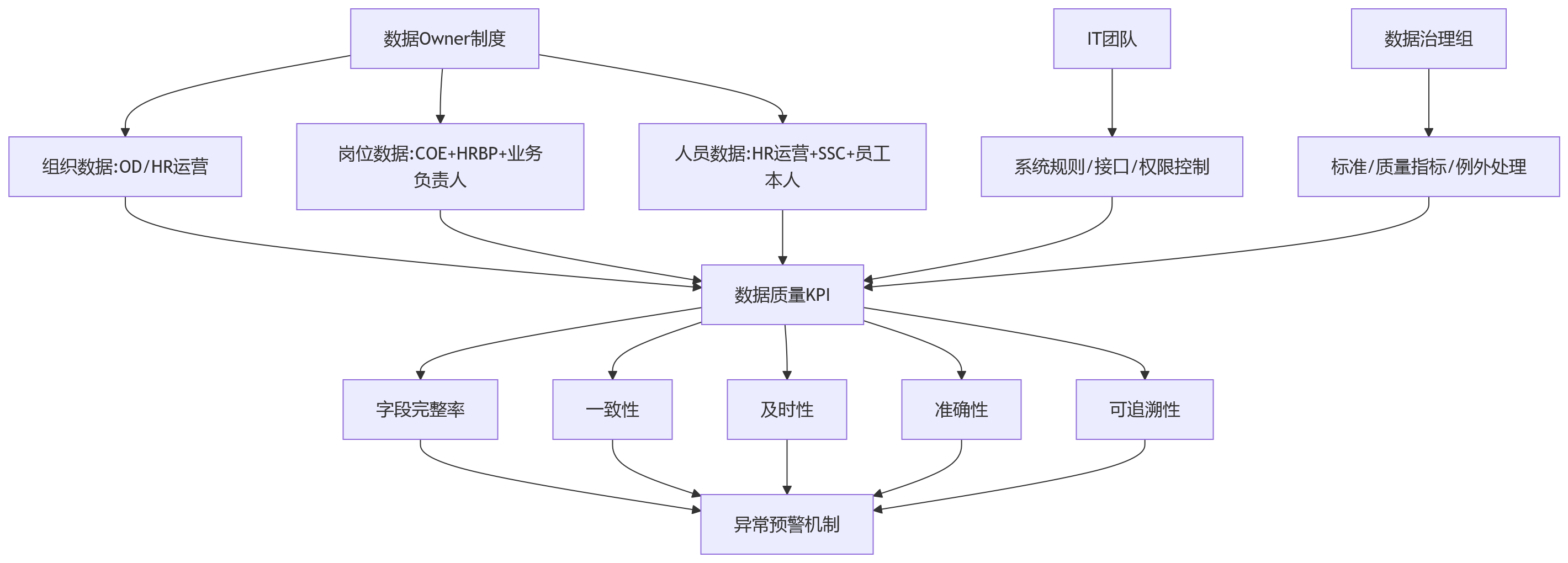 流程图 - 2026年业人融合关键问题清单:组织岗位人员数据打通必读