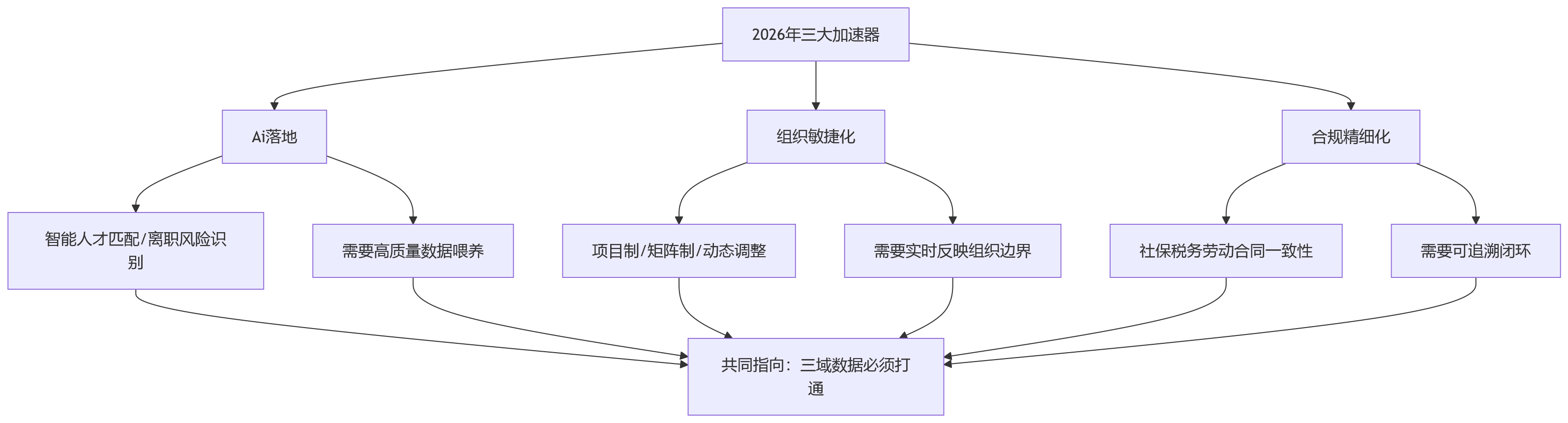 流程图 - 2026年业人融合关键问题清单:组织岗位人员数据打通必读