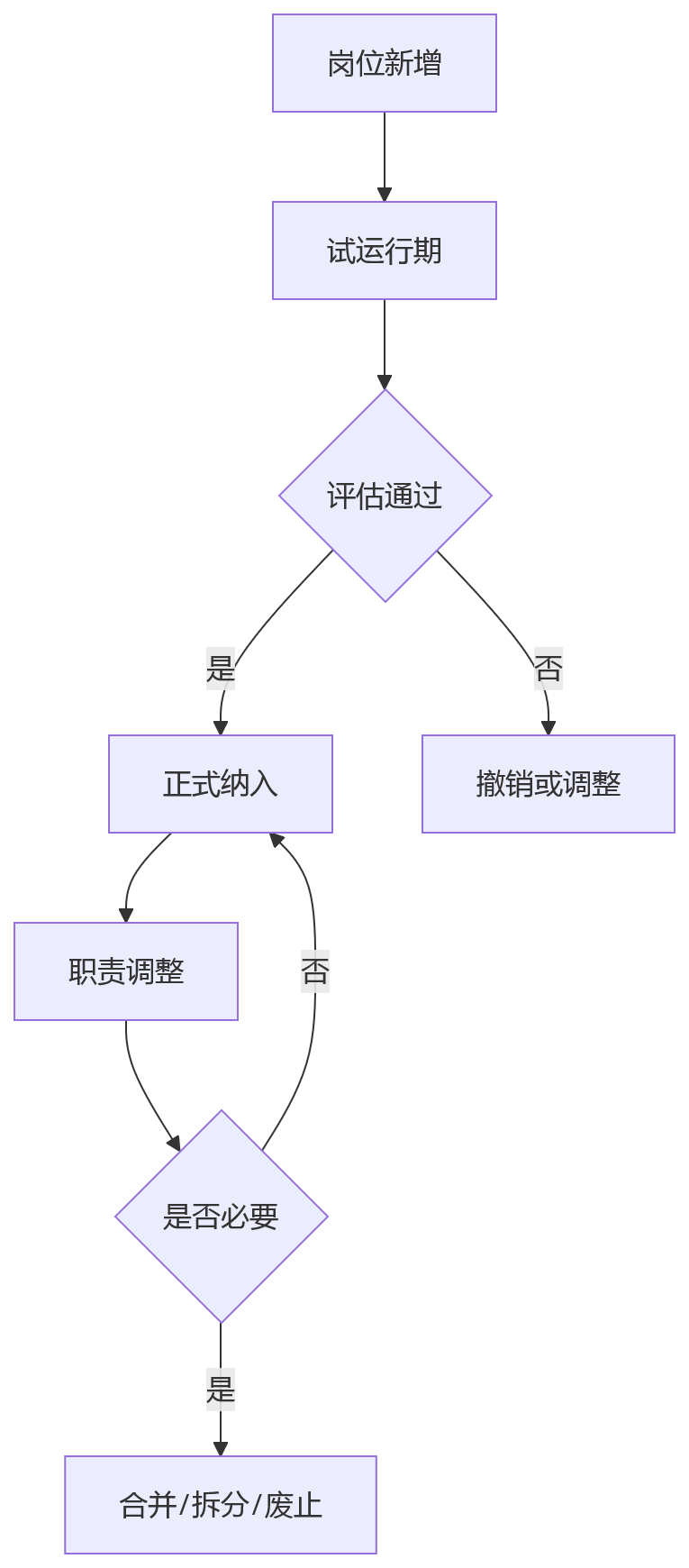 流程图 - 集团业人融合编制岗位梳理10大关键问题清单